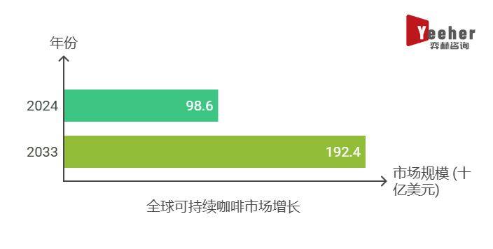分析2025年可持续咖啡市场pg电子免费模拟器游戏全面